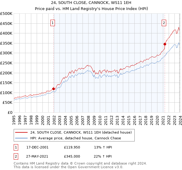 24, SOUTH CLOSE, CANNOCK, WS11 1EH: Price paid vs HM Land Registry's House Price Index