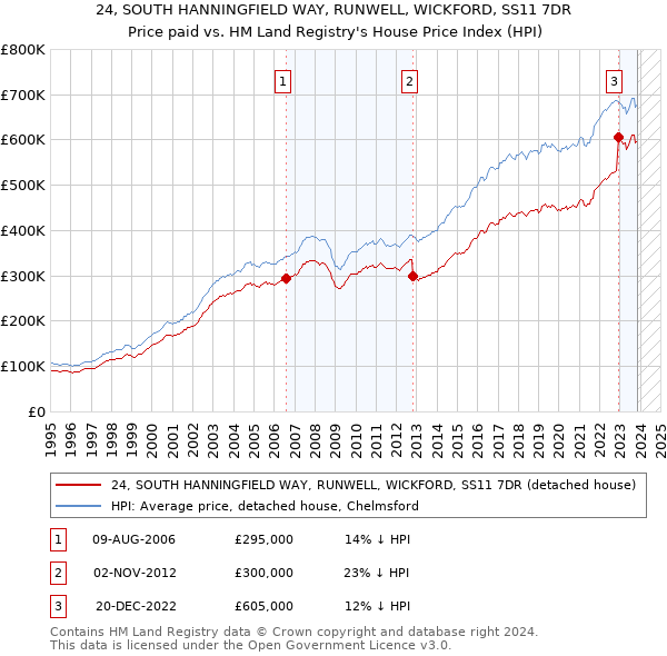 24, SOUTH HANNINGFIELD WAY, RUNWELL, WICKFORD, SS11 7DR: Price paid vs HM Land Registry's House Price Index