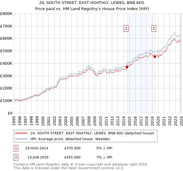24, SOUTH STREET, EAST HOATHLY, LEWES, BN8 6DS: Price paid vs HM Land Registry's House Price Index