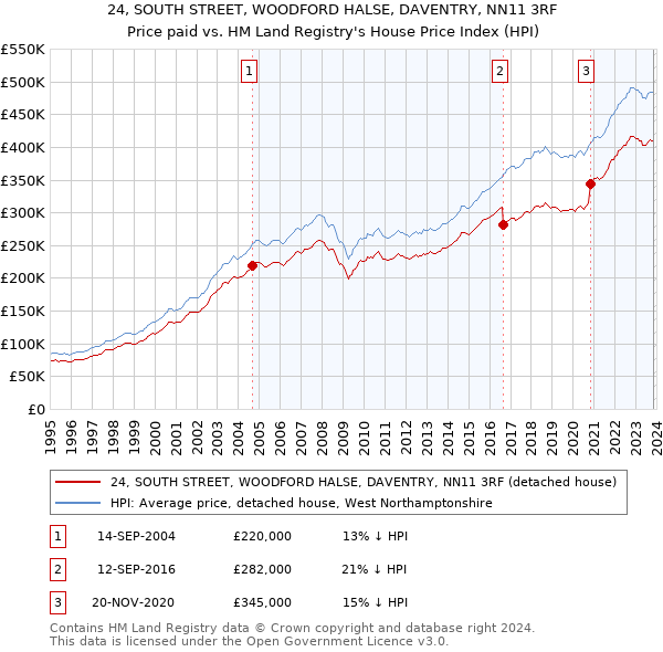 24, SOUTH STREET, WOODFORD HALSE, DAVENTRY, NN11 3RF: Price paid vs HM Land Registry's House Price Index