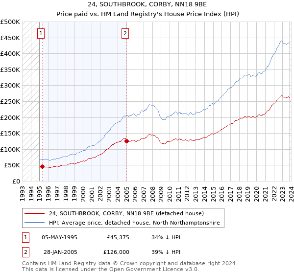 24, SOUTHBROOK, CORBY, NN18 9BE: Price paid vs HM Land Registry's House Price Index