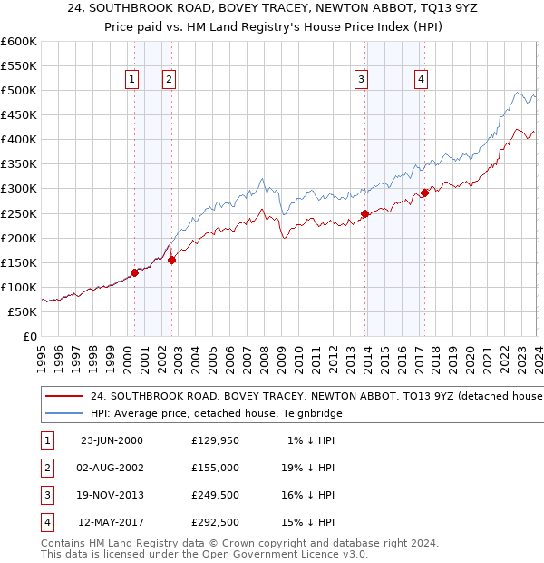 24, SOUTHBROOK ROAD, BOVEY TRACEY, NEWTON ABBOT, TQ13 9YZ: Price paid vs HM Land Registry's House Price Index