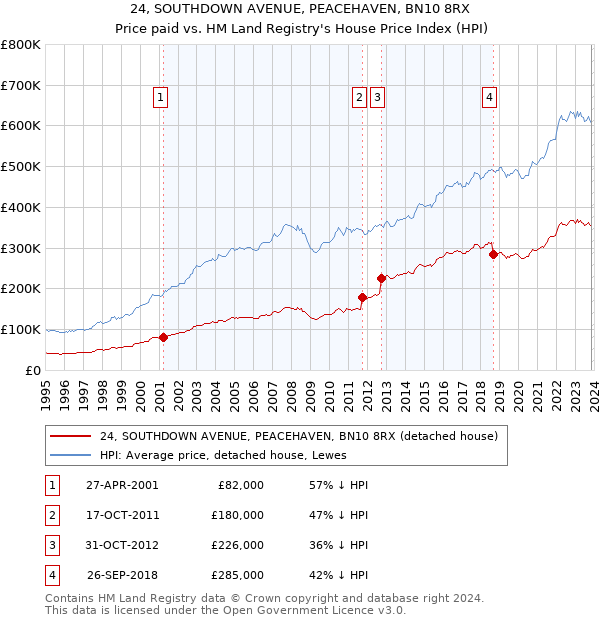 24, SOUTHDOWN AVENUE, PEACEHAVEN, BN10 8RX: Price paid vs HM Land Registry's House Price Index
