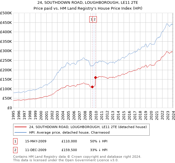 24, SOUTHDOWN ROAD, LOUGHBOROUGH, LE11 2TE: Price paid vs HM Land Registry's House Price Index