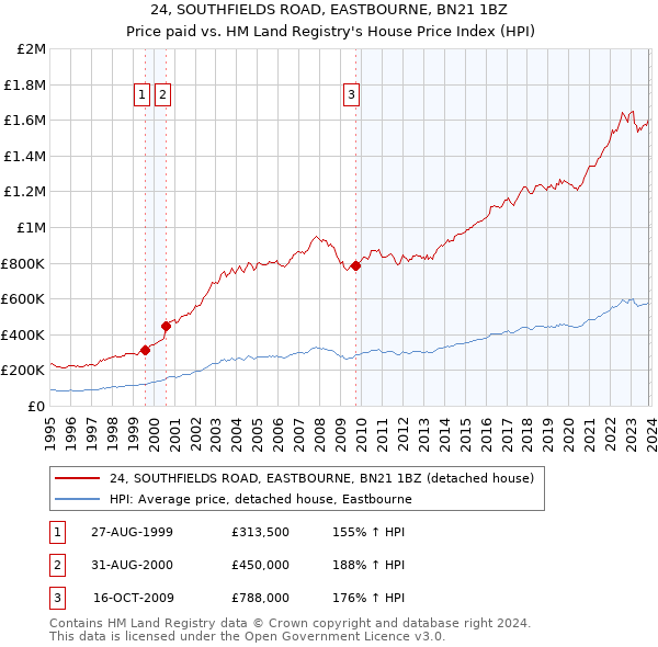 24, SOUTHFIELDS ROAD, EASTBOURNE, BN21 1BZ: Price paid vs HM Land Registry's House Price Index