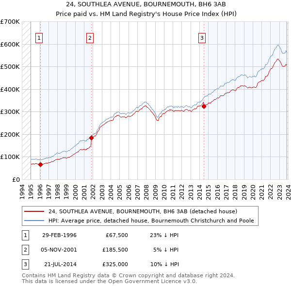 24, SOUTHLEA AVENUE, BOURNEMOUTH, BH6 3AB: Price paid vs HM Land Registry's House Price Index