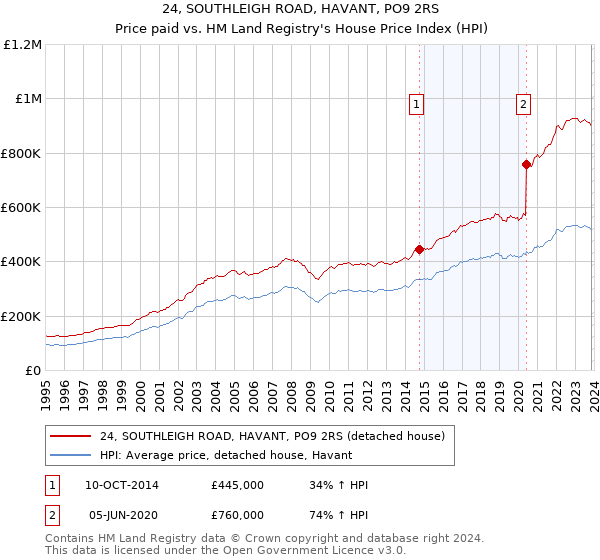 24, SOUTHLEIGH ROAD, HAVANT, PO9 2RS: Price paid vs HM Land Registry's House Price Index