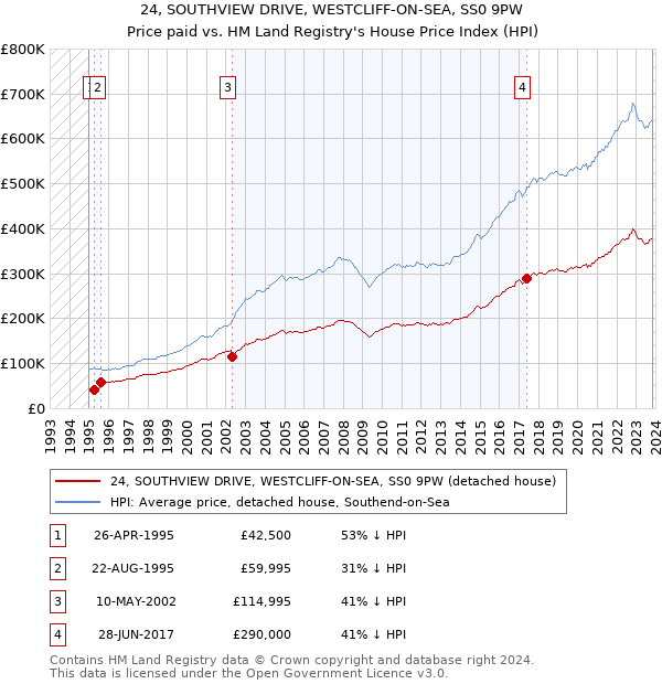 24, SOUTHVIEW DRIVE, WESTCLIFF-ON-SEA, SS0 9PW: Price paid vs HM Land Registry's House Price Index