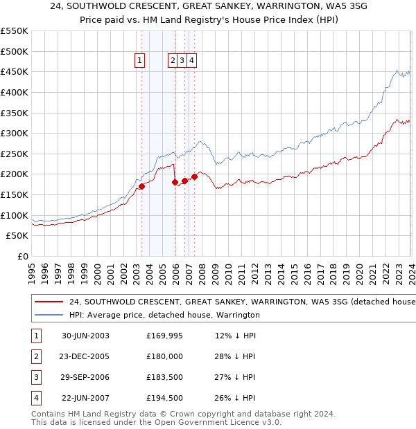 24, SOUTHWOLD CRESCENT, GREAT SANKEY, WARRINGTON, WA5 3SG: Price paid vs HM Land Registry's House Price Index