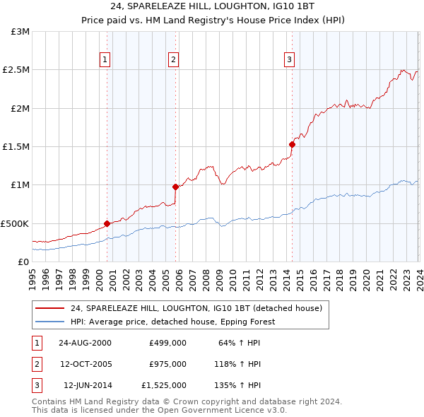 24, SPARELEAZE HILL, LOUGHTON, IG10 1BT: Price paid vs HM Land Registry's House Price Index