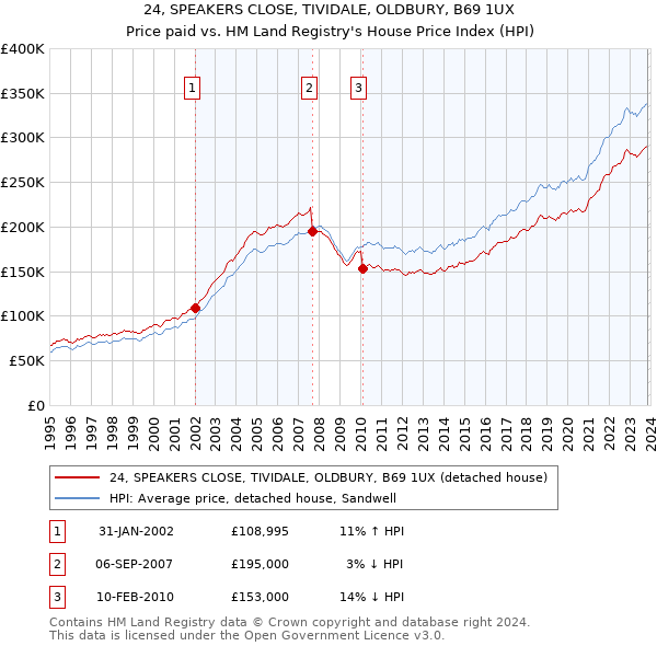 24, SPEAKERS CLOSE, TIVIDALE, OLDBURY, B69 1UX: Price paid vs HM Land Registry's House Price Index