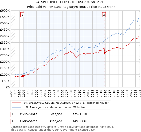 24, SPEEDWELL CLOSE, MELKSHAM, SN12 7TE: Price paid vs HM Land Registry's House Price Index