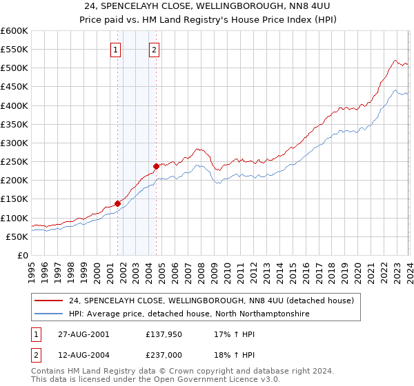 24, SPENCELAYH CLOSE, WELLINGBOROUGH, NN8 4UU: Price paid vs HM Land Registry's House Price Index