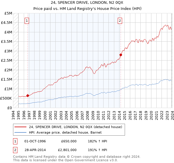 24, SPENCER DRIVE, LONDON, N2 0QX: Price paid vs HM Land Registry's House Price Index