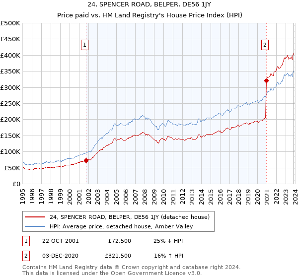 24, SPENCER ROAD, BELPER, DE56 1JY: Price paid vs HM Land Registry's House Price Index