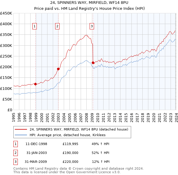 24, SPINNERS WAY, MIRFIELD, WF14 8PU: Price paid vs HM Land Registry's House Price Index