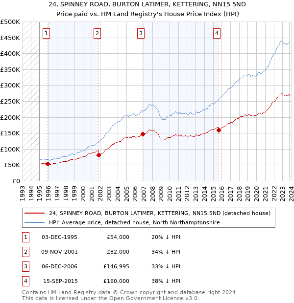 24, SPINNEY ROAD, BURTON LATIMER, KETTERING, NN15 5ND: Price paid vs HM Land Registry's House Price Index