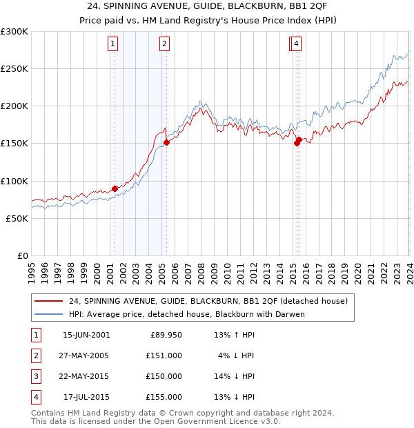 24, SPINNING AVENUE, GUIDE, BLACKBURN, BB1 2QF: Price paid vs HM Land Registry's House Price Index