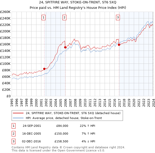 24, SPITFIRE WAY, STOKE-ON-TRENT, ST6 5XQ: Price paid vs HM Land Registry's House Price Index
