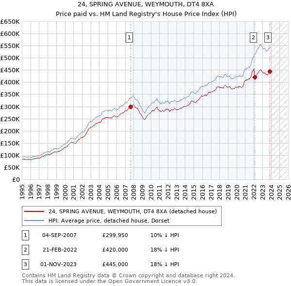 24, SPRING AVENUE, WEYMOUTH, DT4 8XA: Price paid vs HM Land Registry's House Price Index