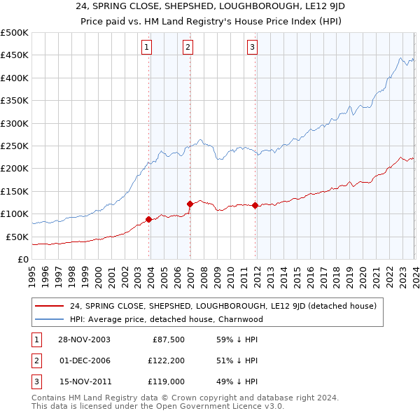 24, SPRING CLOSE, SHEPSHED, LOUGHBOROUGH, LE12 9JD: Price paid vs HM Land Registry's House Price Index