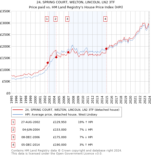 24, SPRING COURT, WELTON, LINCOLN, LN2 3TF: Price paid vs HM Land Registry's House Price Index
