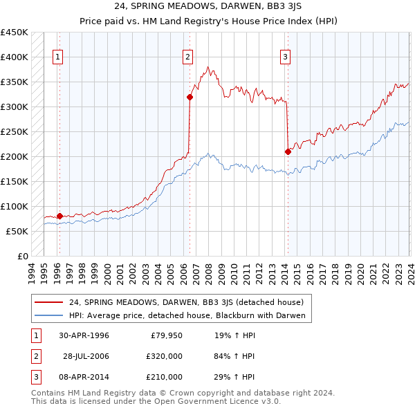 24, SPRING MEADOWS, DARWEN, BB3 3JS: Price paid vs HM Land Registry's House Price Index