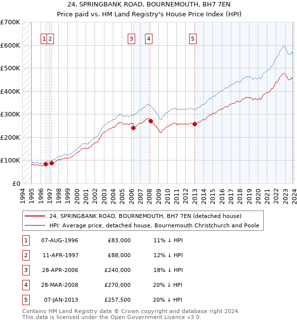 24, SPRINGBANK ROAD, BOURNEMOUTH, BH7 7EN: Price paid vs HM Land Registry's House Price Index