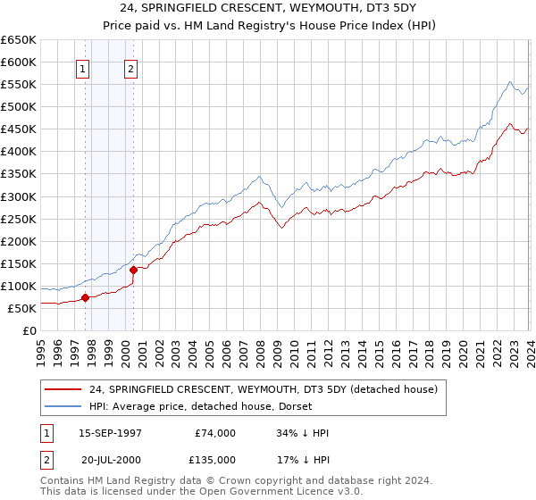 24, SPRINGFIELD CRESCENT, WEYMOUTH, DT3 5DY: Price paid vs HM Land Registry's House Price Index