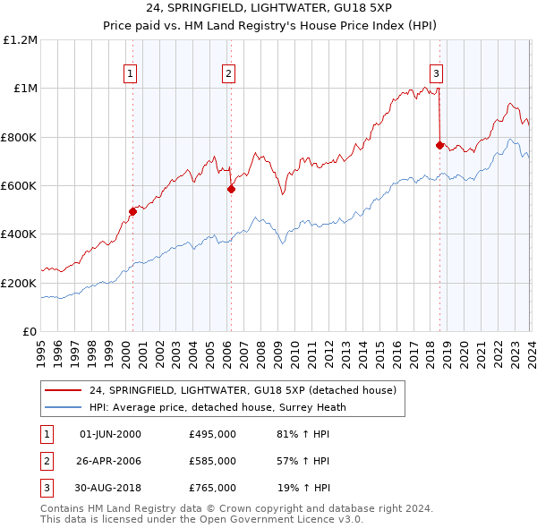 24, SPRINGFIELD, LIGHTWATER, GU18 5XP: Price paid vs HM Land Registry's House Price Index