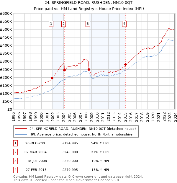 24, SPRINGFIELD ROAD, RUSHDEN, NN10 0QT: Price paid vs HM Land Registry's House Price Index