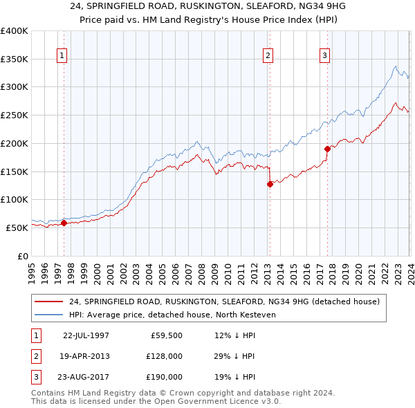 24, SPRINGFIELD ROAD, RUSKINGTON, SLEAFORD, NG34 9HG: Price paid vs HM Land Registry's House Price Index