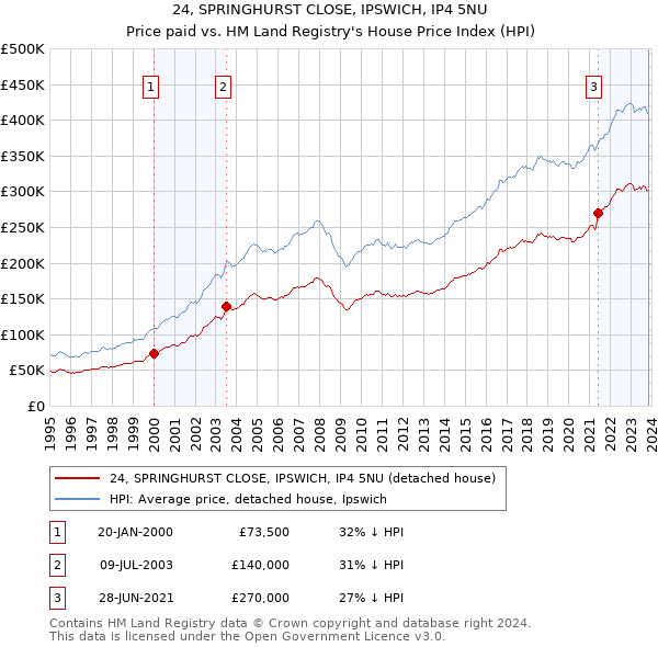 24, SPRINGHURST CLOSE, IPSWICH, IP4 5NU: Price paid vs HM Land Registry's House Price Index