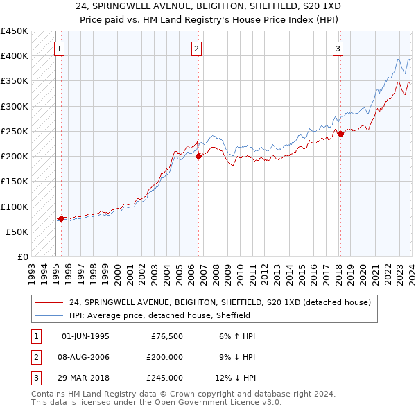 24, SPRINGWELL AVENUE, BEIGHTON, SHEFFIELD, S20 1XD: Price paid vs HM Land Registry's House Price Index