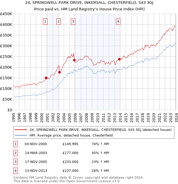 24, SPRINGWELL PARK DRIVE, INKERSALL, CHESTERFIELD, S43 3GJ: Price paid vs HM Land Registry's House Price Index