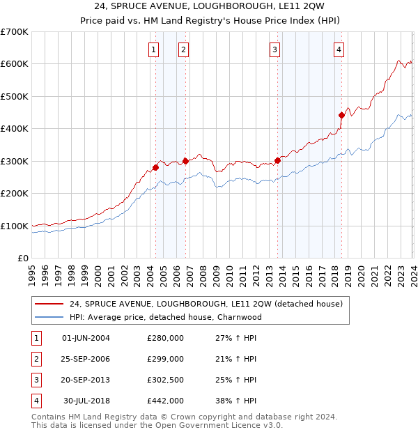 24, SPRUCE AVENUE, LOUGHBOROUGH, LE11 2QW: Price paid vs HM Land Registry's House Price Index