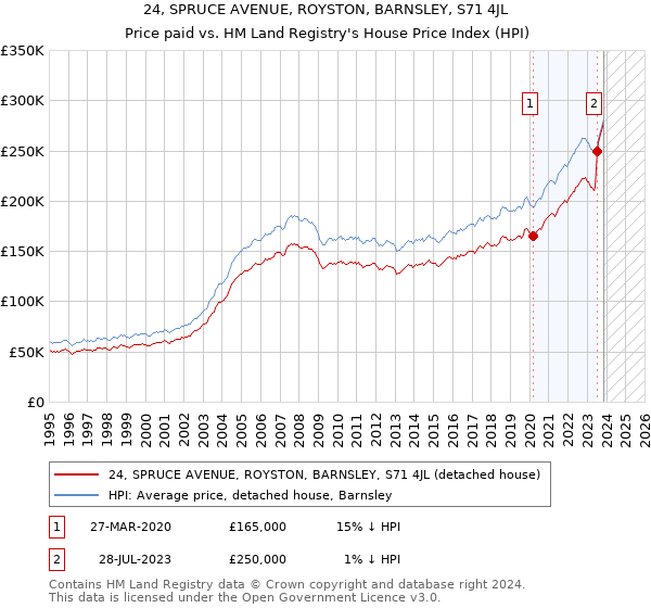 24, SPRUCE AVENUE, ROYSTON, BARNSLEY, S71 4JL: Price paid vs HM Land Registry's House Price Index