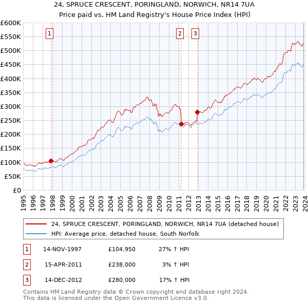 24, SPRUCE CRESCENT, PORINGLAND, NORWICH, NR14 7UA: Price paid vs HM Land Registry's House Price Index