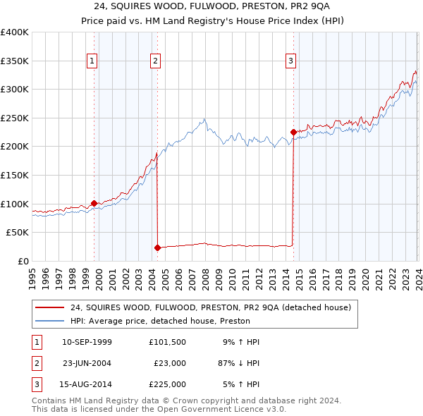 24, SQUIRES WOOD, FULWOOD, PRESTON, PR2 9QA: Price paid vs HM Land Registry's House Price Index