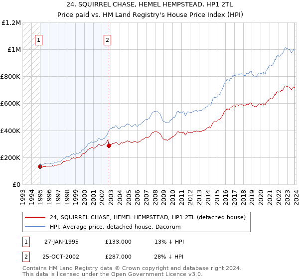 24, SQUIRREL CHASE, HEMEL HEMPSTEAD, HP1 2TL: Price paid vs HM Land Registry's House Price Index