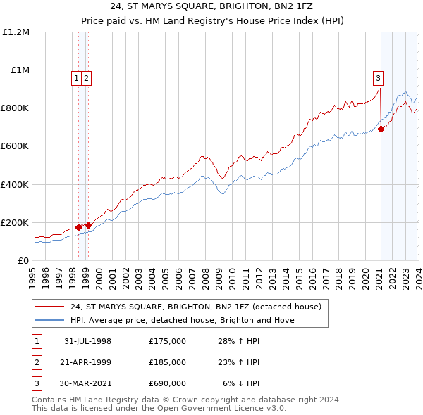 24, ST MARYS SQUARE, BRIGHTON, BN2 1FZ: Price paid vs HM Land Registry's House Price Index