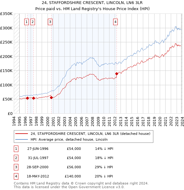 24, STAFFORDSHIRE CRESCENT, LINCOLN, LN6 3LR: Price paid vs HM Land Registry's House Price Index