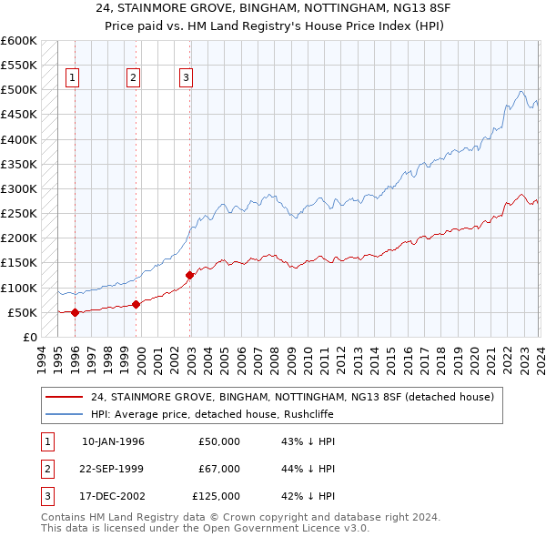24, STAINMORE GROVE, BINGHAM, NOTTINGHAM, NG13 8SF: Price paid vs HM Land Registry's House Price Index