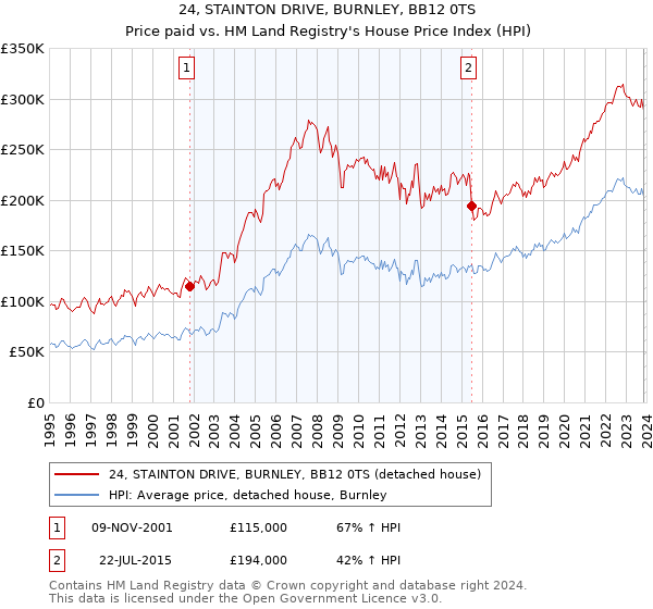 24, STAINTON DRIVE, BURNLEY, BB12 0TS: Price paid vs HM Land Registry's House Price Index