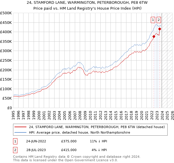 24, STAMFORD LANE, WARMINGTON, PETERBOROUGH, PE8 6TW: Price paid vs HM Land Registry's House Price Index