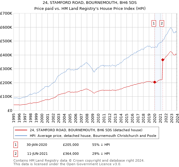 24, STAMFORD ROAD, BOURNEMOUTH, BH6 5DS: Price paid vs HM Land Registry's House Price Index