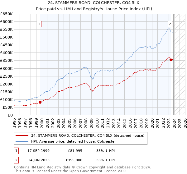 24, STAMMERS ROAD, COLCHESTER, CO4 5LX: Price paid vs HM Land Registry's House Price Index