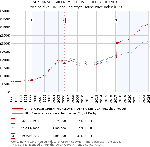 24, STANAGE GREEN, MICKLEOVER, DERBY, DE3 9DX: Price paid vs HM Land Registry's House Price Index