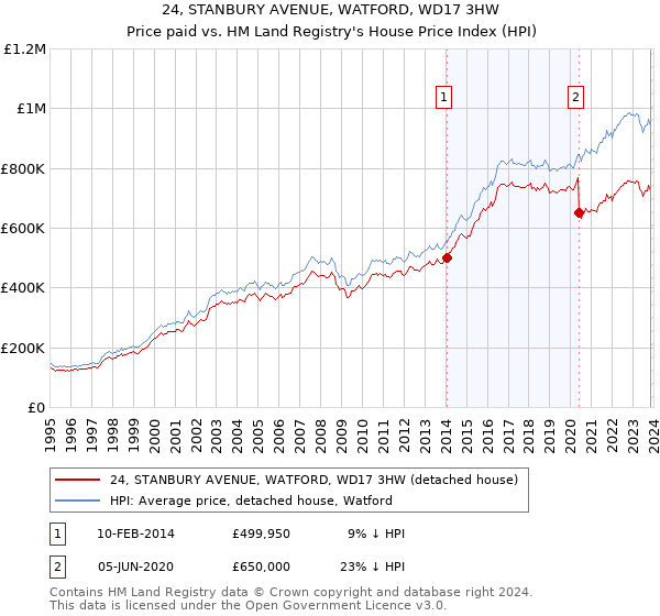 24, STANBURY AVENUE, WATFORD, WD17 3HW: Price paid vs HM Land Registry's House Price Index