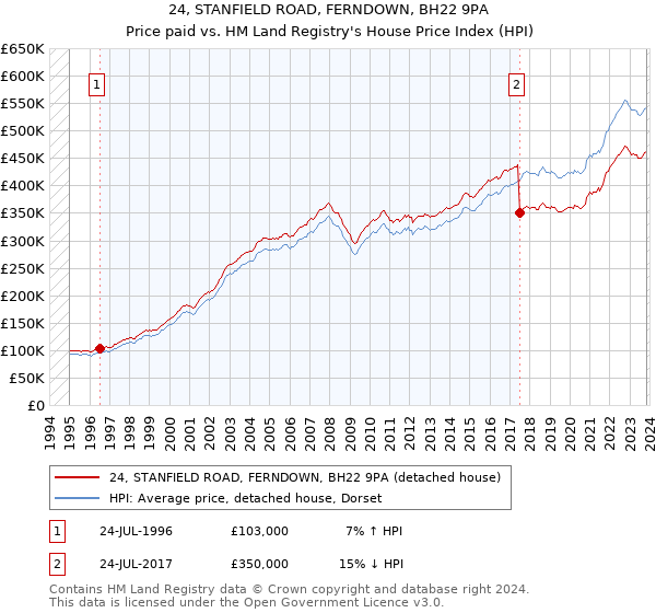 24, STANFIELD ROAD, FERNDOWN, BH22 9PA: Price paid vs HM Land Registry's House Price Index